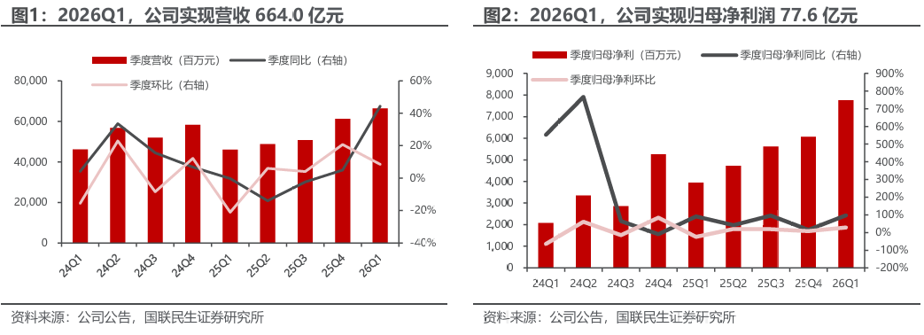 bob半岛体育app下载-洛阳钼业（603993.SH）2026年一季报深度点评：历史最佳单季度业绩，铜金双极战略持续发力