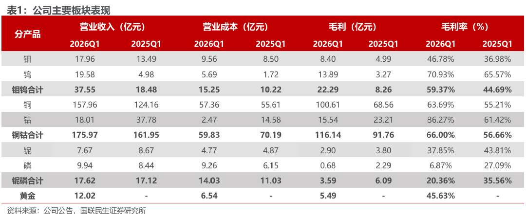 bob半岛体育app下载-洛阳钼业（603993.SH）2026年一季报深度点评：历史最佳单季度业绩，铜金双极战略持续发力