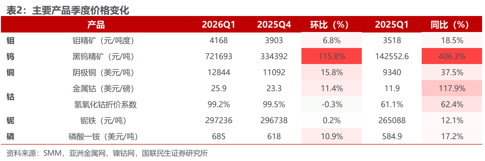 bob半岛体育app下载-洛阳钼业（603993.SH）2026年一季报深度点评：历史最佳单季度业绩，铜金双极战略持续发力