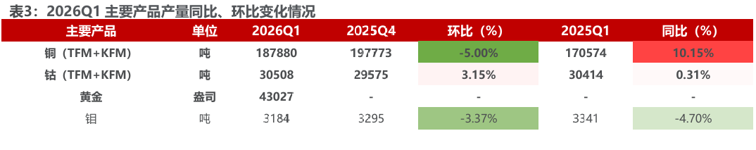 bob半岛体育app下载-洛阳钼业（603993.SH）2026年一季报深度点评：历史最佳单季度业绩，铜金双极战略持续发力