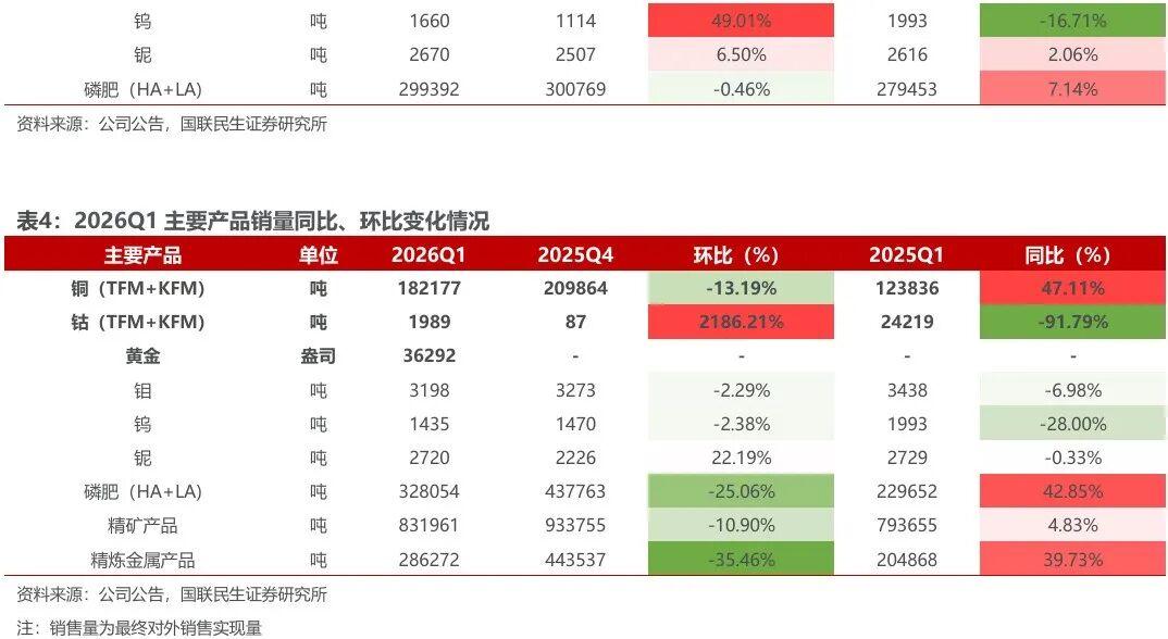 bob半岛体育app下载-洛阳钼业（603993.SH）2026年一季报深度点评：历史最佳单季度业绩，铜金双极战略持续发力