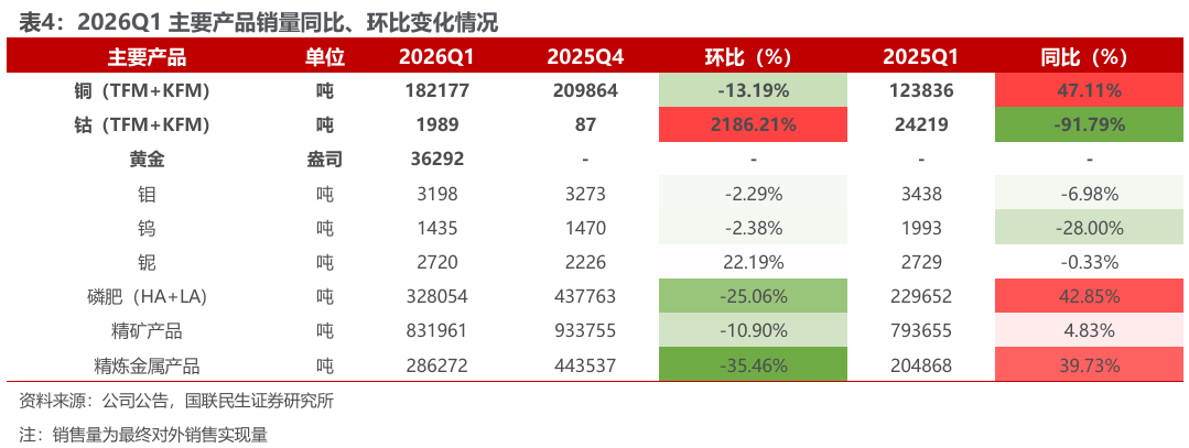 bob半岛体育app下载-洛阳钼业（603993.SH）2026年一季报深度点评：历史最佳单季度业绩，铜金双极战略持续发力